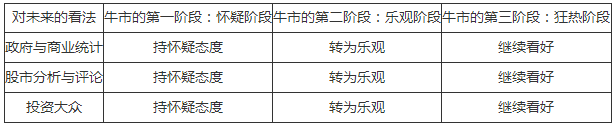 道氏定理七：牛市定理