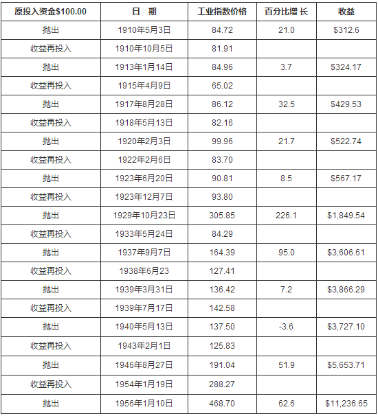 道氏理论的缺陷