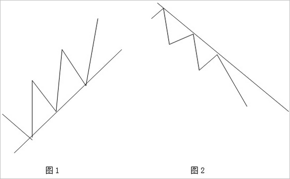 道氏理论中的趋势线