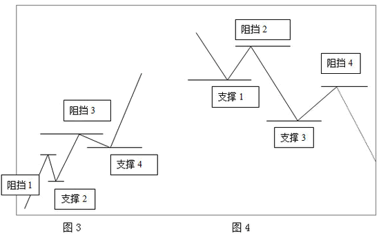 趋势中的基本概念之支撑位