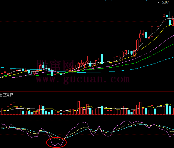 KDJ买入形态：J线进入超卖区间