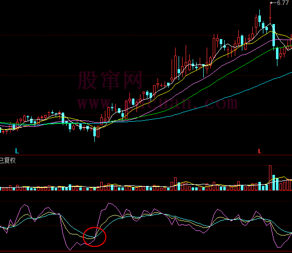 KDJ买入形态：K线和D线低位金叉