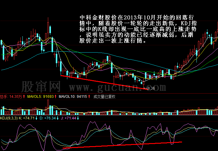 KDJ买入形态：K线和股价底背离