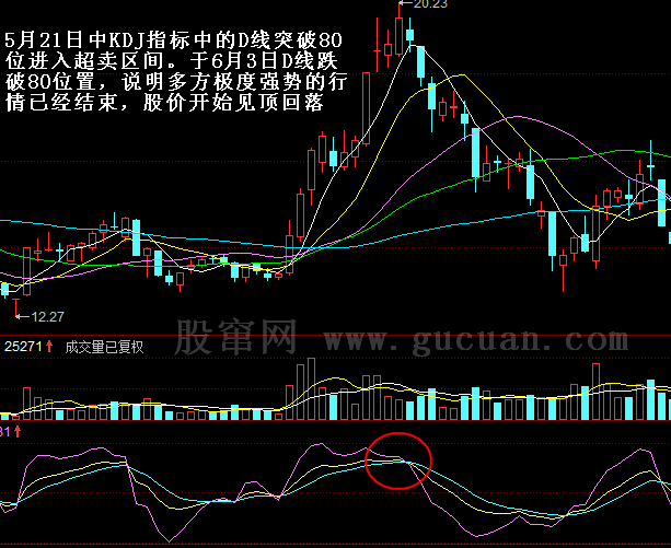 KDJ卖出形态：D线进入超买区间