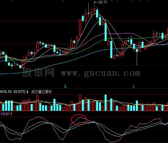 KDJ卖出形态：J线进入超买区间