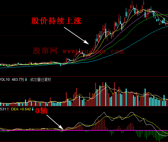 用MACD指标DIFF和DEA的值与位置判断行情