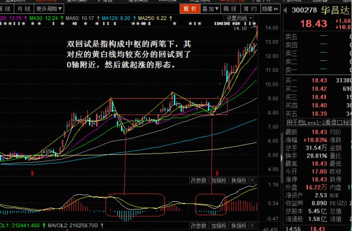 MACD指标的用法（四）