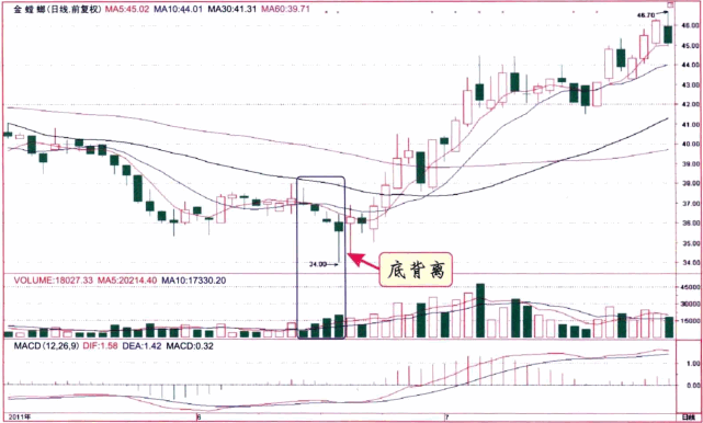 成交量与股价的顶背离、底背离