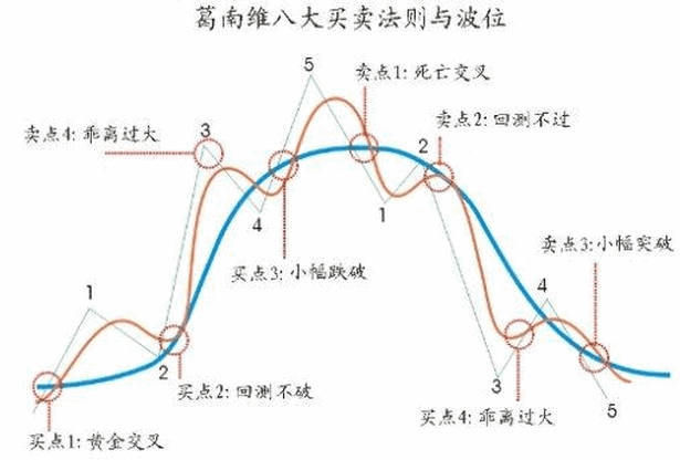 葛兰碧移动均线买卖八大法则配图