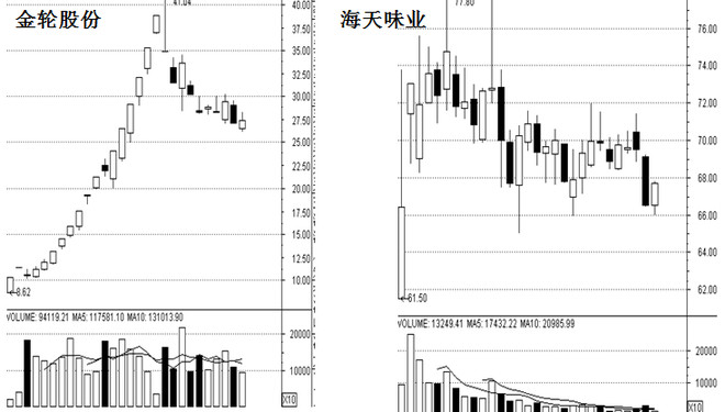 龙头股基因研究之一：游资主导