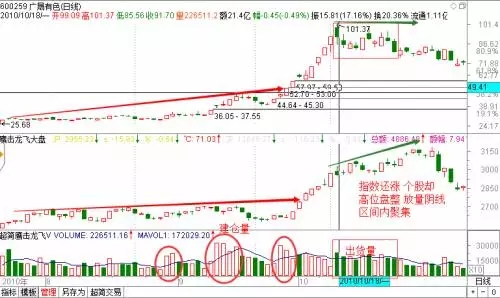  探索分时图（六）主力资金换手