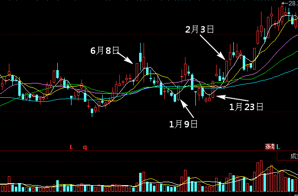 如何正确区分4类涨停板