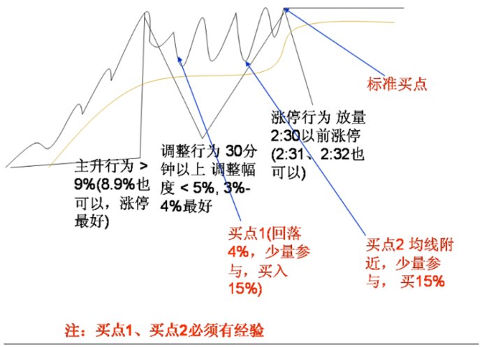 实战追涨停技术