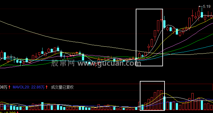 量增价升，多头行情，积极参与