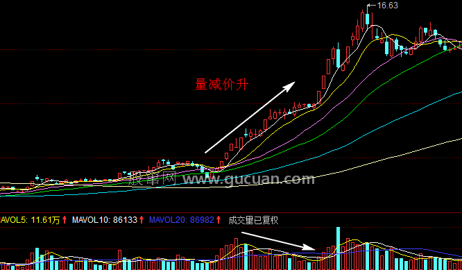 量减价升，背离状态，谨慎持有