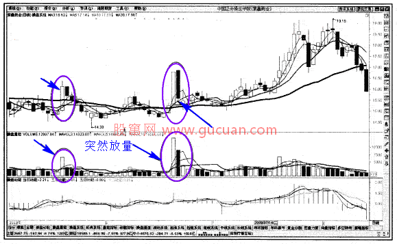 股票突然放量