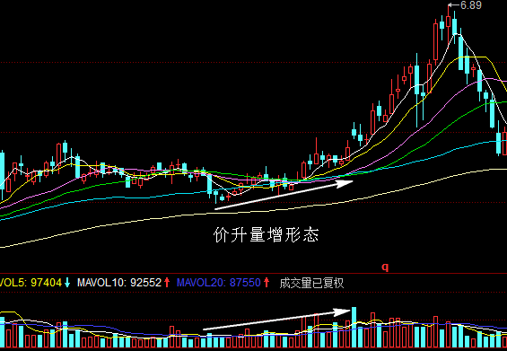 股票成交量：价量配合与价量背离