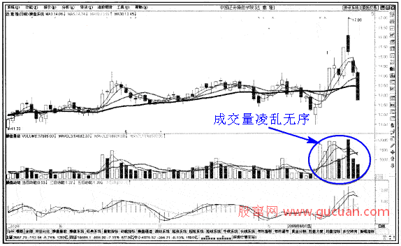 成交量无规律的放量