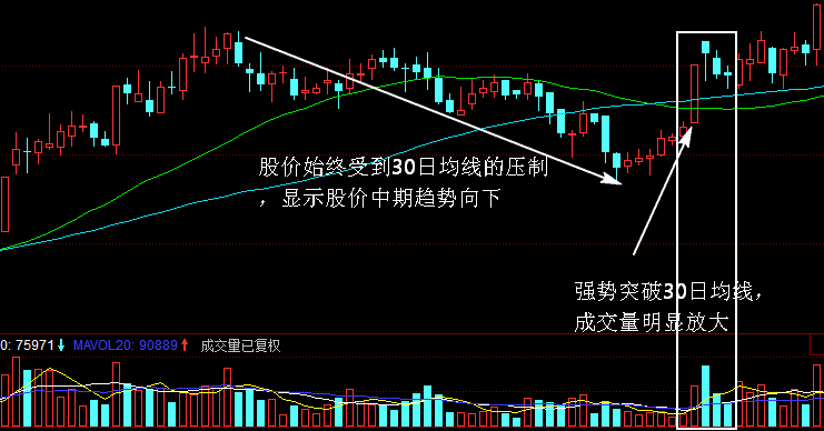 30日和60日均线的短线操作