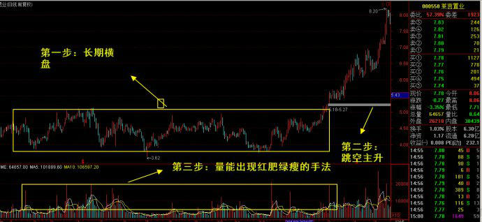 大资金运作波段技术核心手法