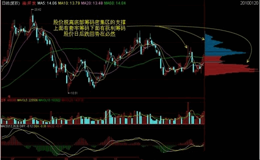 筹码学精讲（附案例图）