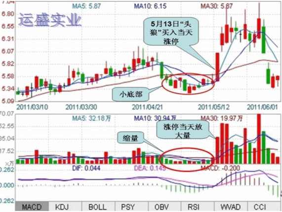 头狼涨停战法解析