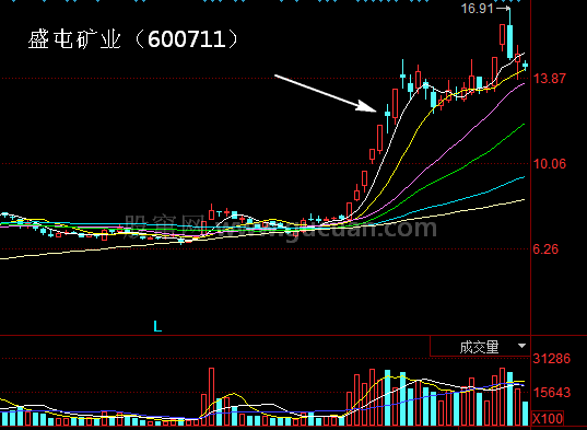 龙头股战法之首阴战法