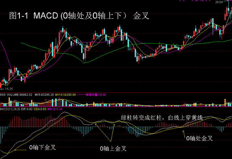 MACD精华：8种买入形态