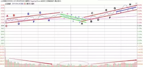 探索分时图（十一）巧用轨道线做T+0