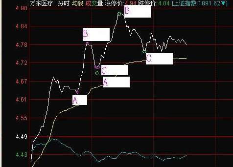 分时图上判断强势股技巧之拉升波