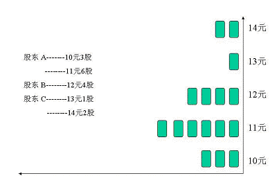 筹码分布—计算原理及分布形态