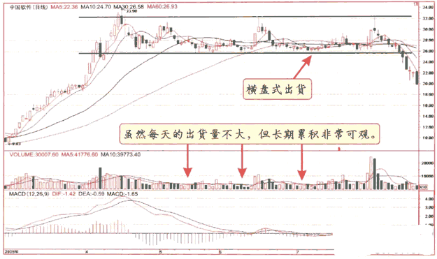 庄家出货的九种方式