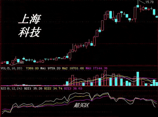 RSI指标入门与应用