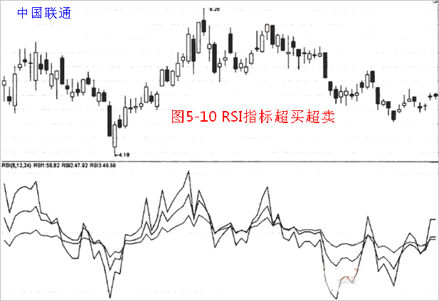 RSI指标的超买超卖 背离与钝化