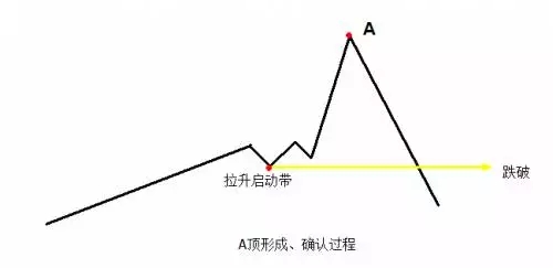 探索分时图（十五）顶底形成及确认过程