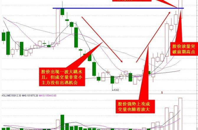 涨停板短线战法之一：阳线突破法