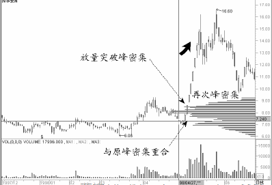 做顶大洗盘是最牛气的洗盘