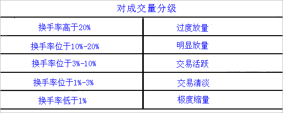 从换手率看股票活跃程度