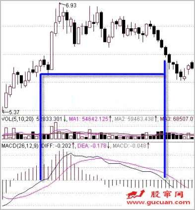 MACD指标判断股票强弱势