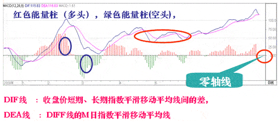 MACD指标从入门到精通：什么是MACD及如何分析MACD