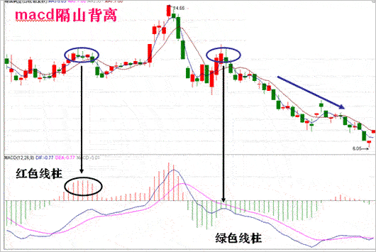 MACD指标