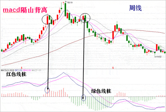 MACD指标