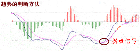 用MACD指标研判趋势拐点信号