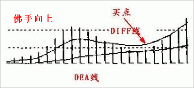 MACD指标八种买入形态