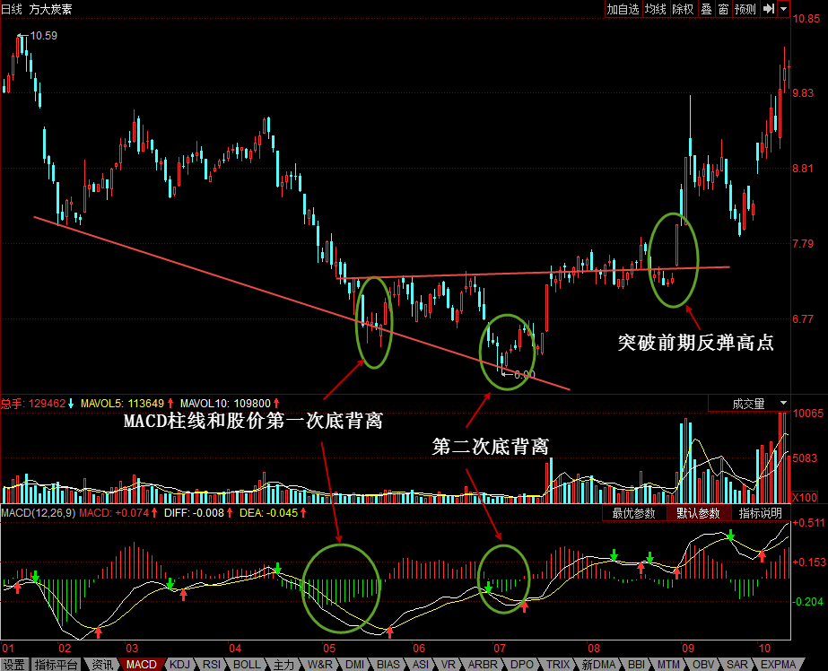 MACD买入形态：MACD柱线和股价底背离