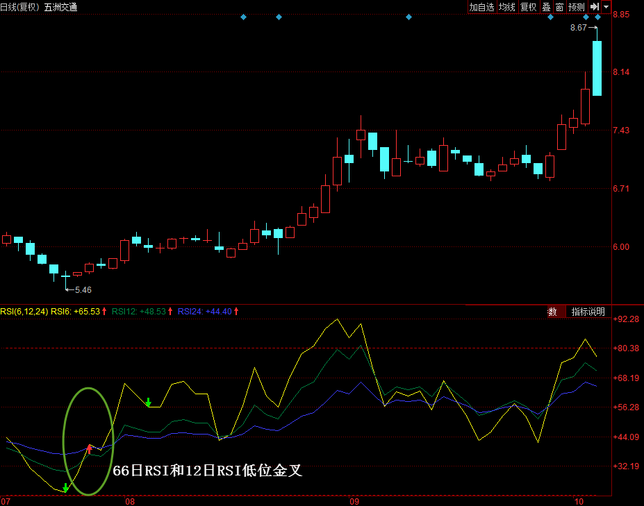RSI买入形态：6日RSI和12日RSI低位金叉