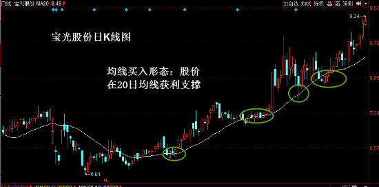 均线买入形态：股价在20日均线获利支撑