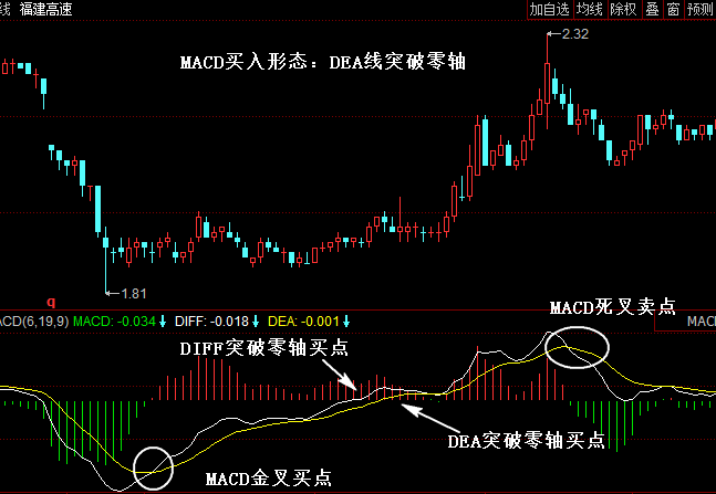 MACD买入形态：DEA线突破零轴