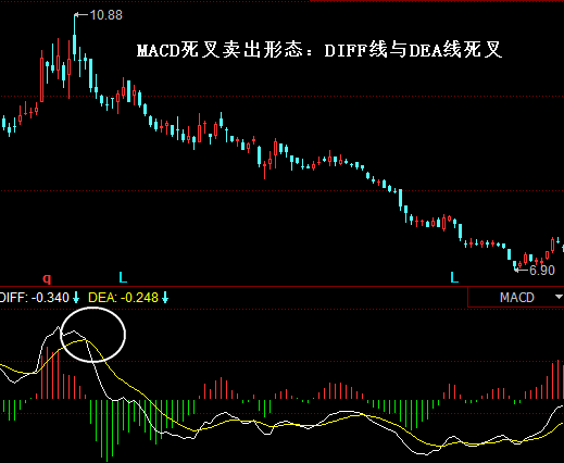 MACD死叉卖出形态：DIFF线与DEA线死叉