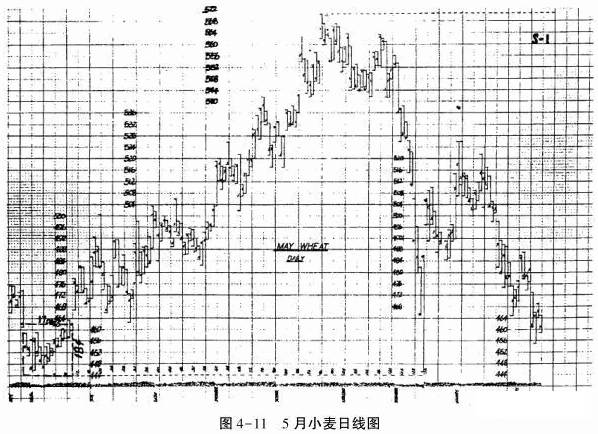 如何使用江恩的七倍法则